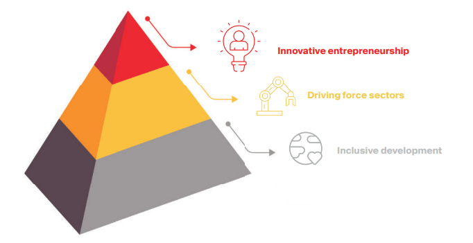 Spain's innovative entrepreneurship model in taken out of Spain's Entrepreneurial Nation Strategy 2021