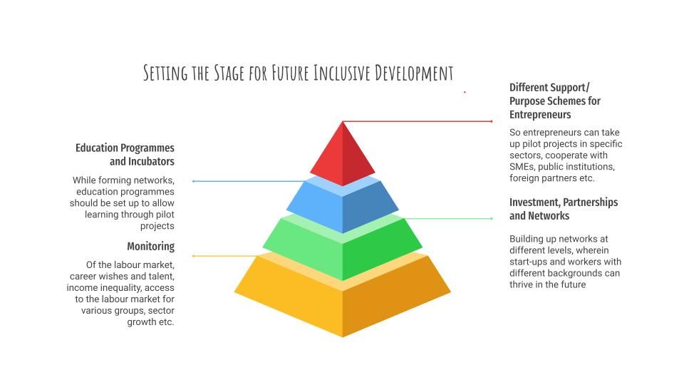 Suggestions for changes to promote inclusive development through Spain's Entrepreneurial Nation Strategy 2021