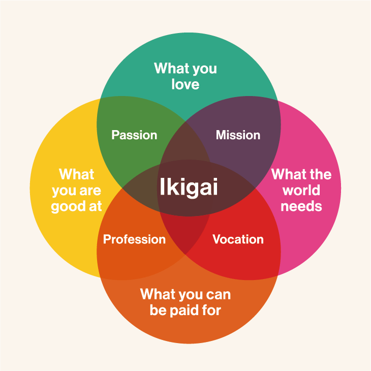 The Japanese Concept 'Ikigai'